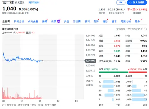 ▲摺疊機飆股、新科千金俱樂部成員富世達今（13）日迎來除息，配發現金股利8元。（圖／yahoo!股市）