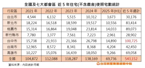 ▲全國及七大都會區近五年住宅（不含農舍）使照宅數統計。（圖／台灣房屋提供）