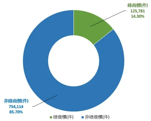 ▲近十年我國綠商標申請量（圖／智慧局提供）