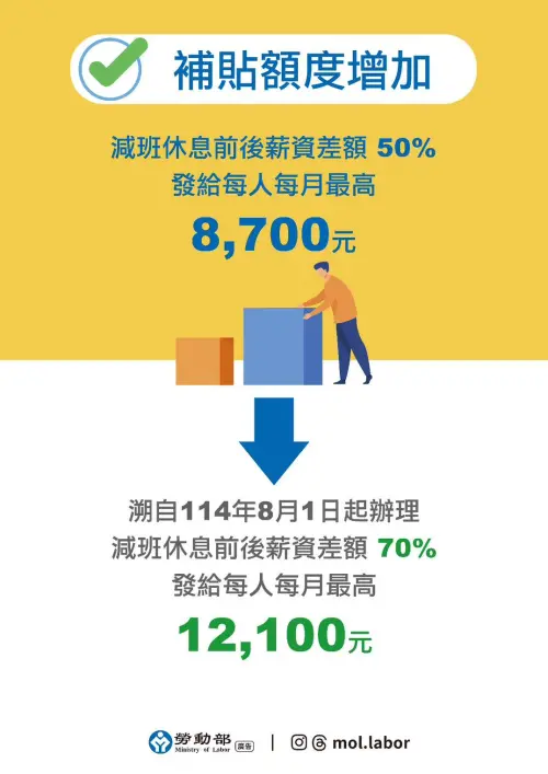▲為加強保障減班休息勞工穩定就業與生活支持，提升補助額度至薪資差額之70%，每人每月最高可領12,100元。（圖／勞動部）