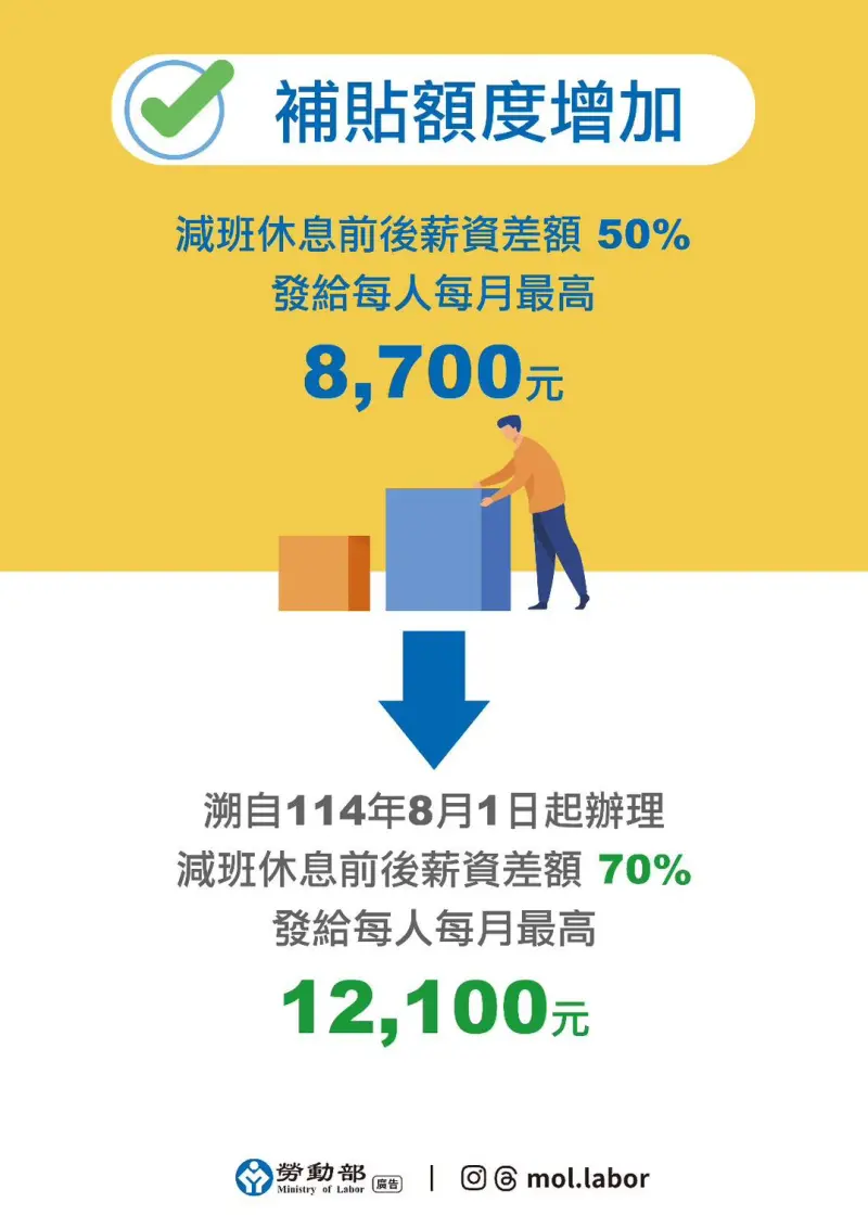    ▲為加強保障減班休息勞工穩定就業與生活支持，提升補助額度至薪資差額之70%，每人每月最高可領12,100元。（圖／勞動部）  