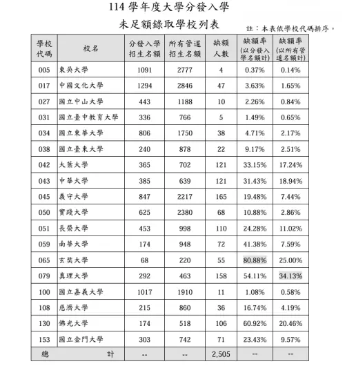 ▲114學年度大學分發入學未足額錄取學校列表。（圖／考分會提供）