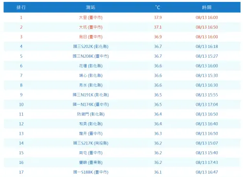 ▲8月13日全台氣溫排行前幾名都由台中、彰化奪下，台中大里更在下午4點出現37.9度高溫。（圖／中央氣象署）