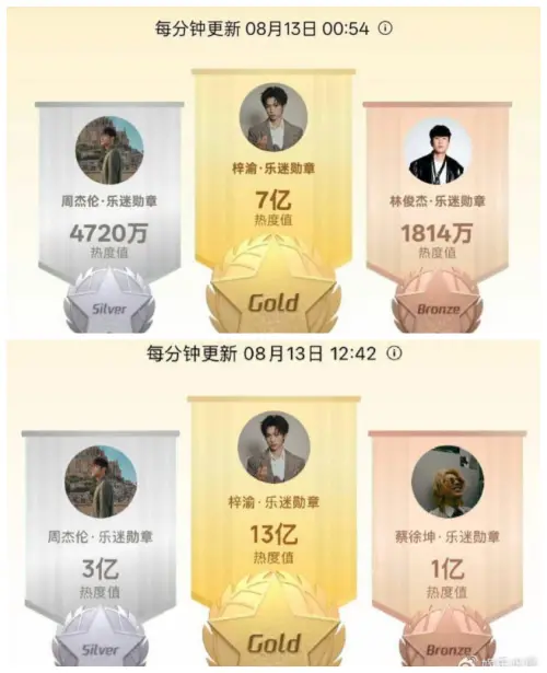 ▲〈泥潭〉熱度衝破13億　梓渝輾壓周杰倫、林俊傑（圖／微博＠娛樂水星）