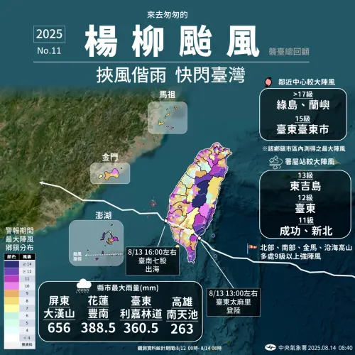 ▲楊柳颱風僅登陸台灣3小時，期間替各地帶來強勁的風力，蘭嶼、綠島甚至觀測到17級以上陣風。（圖／中央氣象署cwa.gov.tw）