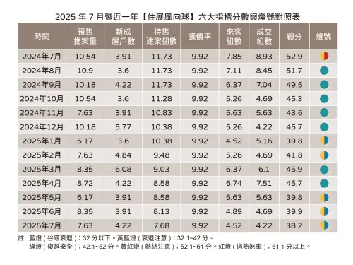 ▲代表北台灣新建案市場概況的「住展風向球」，7月燈號持續衰退的黃藍燈，分數是38.2分，六大構成項目呈現「一升、一平、四降」。（圖／住展雜誌提供）