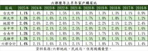 ▲六都歷年上半年家戶購屋比。（圖／住商機構提供）