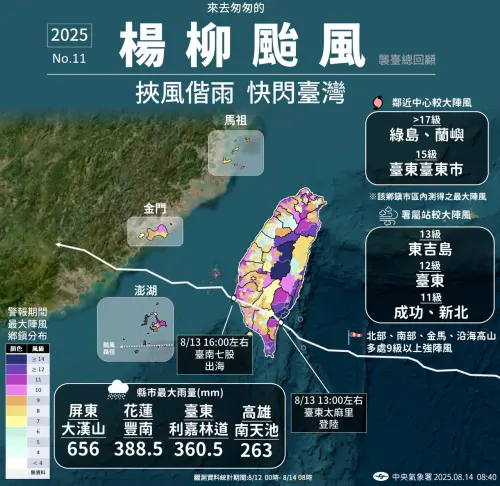 ▲楊柳颱風僅登陸台灣3小時，期間替各地帶來強勁的風力，蘭嶼、綠島甚至觀測到17級以上陣風。（圖／中央氣象署cwa.gov.tw）