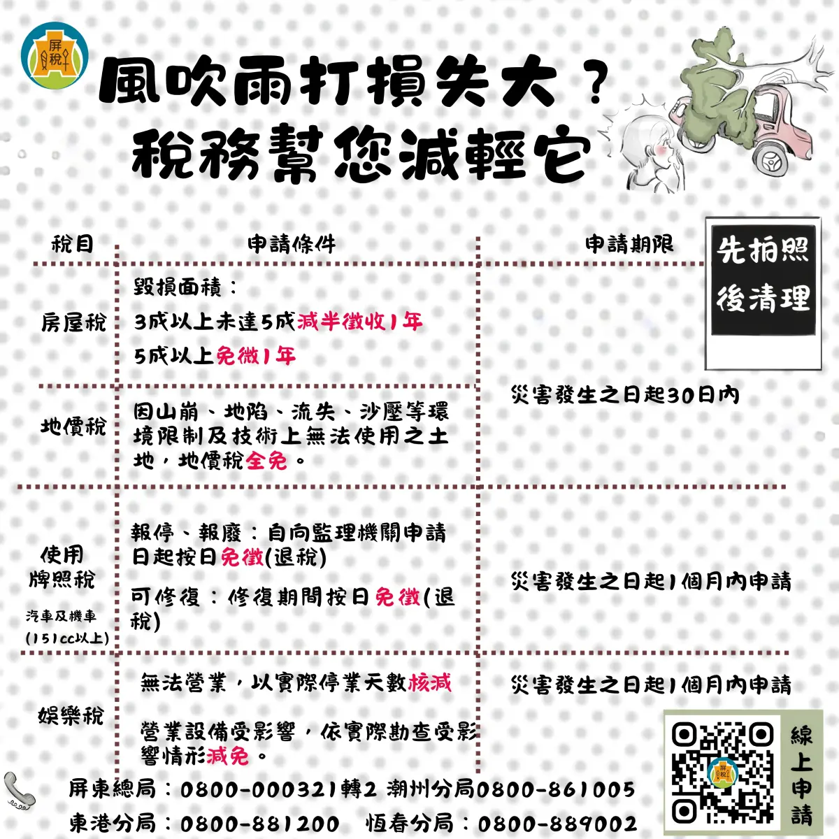 屏縣風災災損減稅別錯過 30日內申請有減免