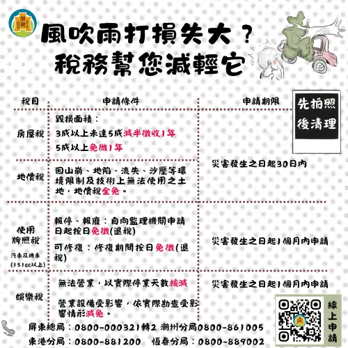 屏縣風災災損減稅別錯過　30日內申請有減免
