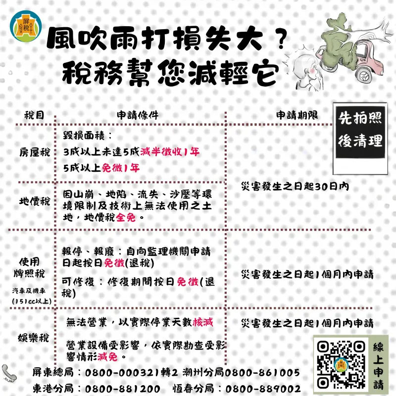 ▲颱風造成災損，屏縣府提醒申請地方稅減免可減輕負擔。（圖／屏東縣府提供）