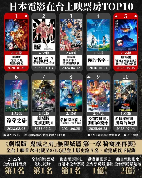 ▲日本動畫電影在台票房TOP 10榜單，《鬼滅之刃 無限城篇》擠上第5名。（圖／木棉花@http://e-muse.com.tw/）