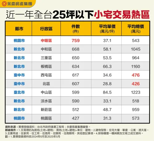 ▲近一年全台25坪以下小宅交易熱區。（圖／永慶房產集團提供）