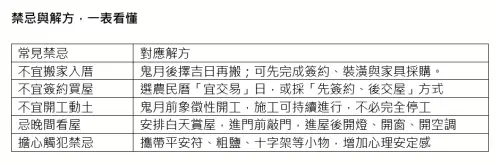 ▲鬼月4大禁忌與化解方法。（圖／21世紀不動產提供）
