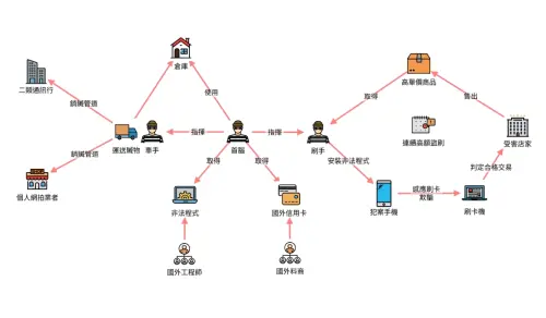▲智慧型詐騙分工明確，三周狂撈兩千萬。（圖／NOWnews資料照）