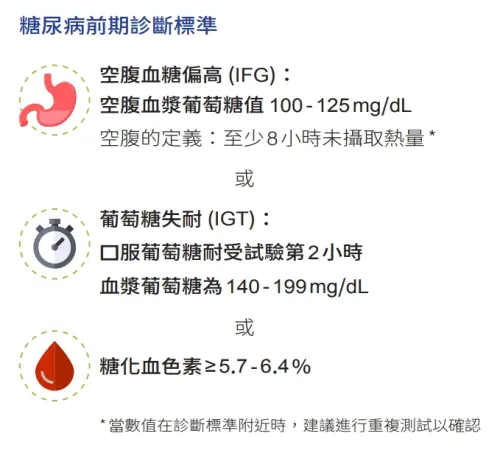 ▲糖尿病前期診斷標準。（圖／國健署提供）