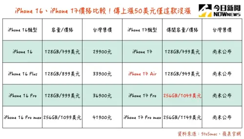 ▲iPhone 16、iPhone 17售價比比看，其中16 Plus機型將被Air取代，除了iPhone 17數字系列沒漲價外，傳其他3款都會漲價50美元！（圖/記者張嘉哲整理）