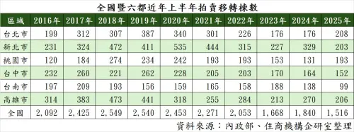 ▲全台暨六都近年上半年拍賣移轉棟數。（圖／住商機構提供）