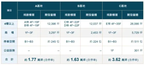 ▲高雄橘線O9聯開案A、B、C三基地初步規劃，其中B、C基地1到3樓商場面積超過8100坪。（圖／仲量聯行提供）