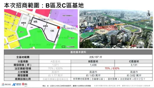 ▲高雄橘線O9站BC基地位在中正一路及輔仁路東側街廓，開發量體高達5.25萬坪。（圖／仲量聯行提供）