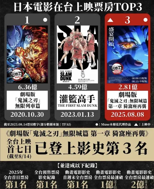 ▲《鬼滅之刃 無限城篇》電影上映7天票房突破2.81億。（圖／＠museacg Threads）