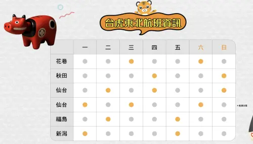 ▲台灣虎航新一波優惠8/18早上10:00登場，針對日本東北5個城市推優惠，共有6航線。（圖／翻攝虎航官網）