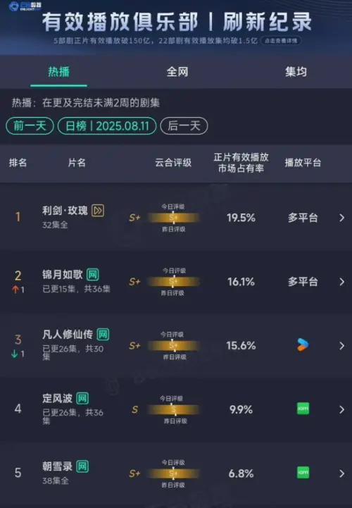 ▲《利件玫瑰》成績不俗。（圖／翻攝自微博@雲合數據）