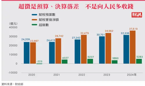 ▲稅收連年超徵，去年超徵數更創新高，引爆朝野「還稅於民」的政治攻防。（圖 / 財訊提供）