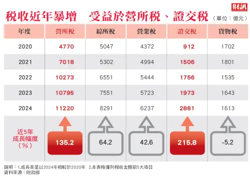 ▲稅收連年超徵，去年超徵數更創新高，引爆朝野「還稅於民」的政治攻防。（圖 / 財訊提供）