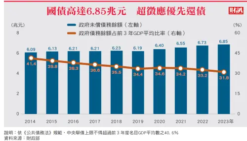 ▲稅收連年超徵，去年超徵數更創新高，引爆朝野「還稅於民」的政治攻防。（圖 / 財訊提供）