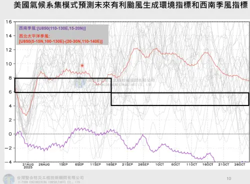 ▲下波有利颱風生成的時間點，會落在8月25日至9月8日。（圖／賈新興提供）