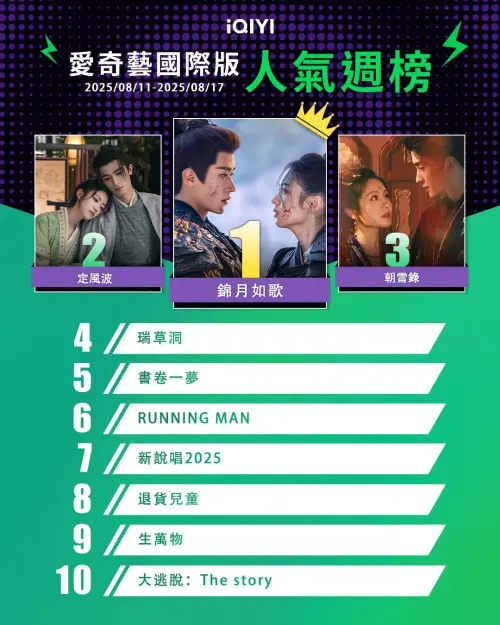 ▲iQIYI 每週榜單8.11-8.17。（圖／iQIYI）