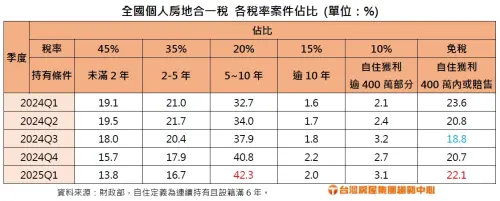 ▲全國個人房地合一稅個稅率案件佔比表。（圖／台灣房屋提供）