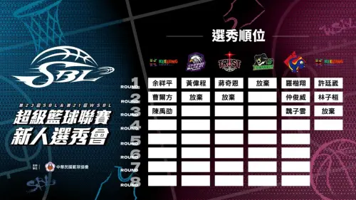 ▲基隆隊作為新成軍球隊，本屆選秀共掌握4輪每輪2個指名權，首輪除選進余祥平外，也於第6順位網羅國體大後衛許廷崴。後續第2輪再補進中興大學前鋒曹爾方與台科大後衛林子桓，第3輪則選入健行科大後衛陳禹劭，僅於第3輪末與第4輪放棄指名，最終共網羅5名潛力新秀，成為今年補強幅度最大球隊。（圖／翻攝自中華民國籃球協會YouTube）