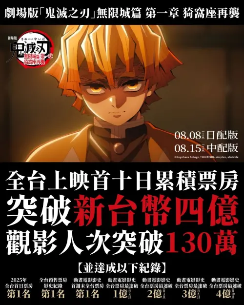 ▲《劇場版「鬼滅之刃」無限城篇 第一章 猗窩座再襲》在台票房，正式突破4億台幣。（圖／木棉花@e-muse.com）