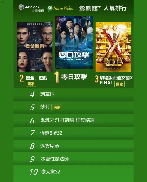 ▲Hami Video影劇館+每週排行榜。（圖／Hami Video提供）