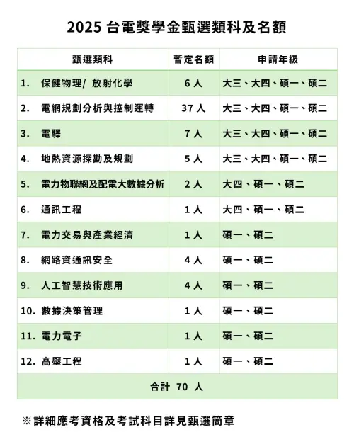 ▲今年台電獎學金甄選將招考12類科、共70個名額。（圖╱台電提供）