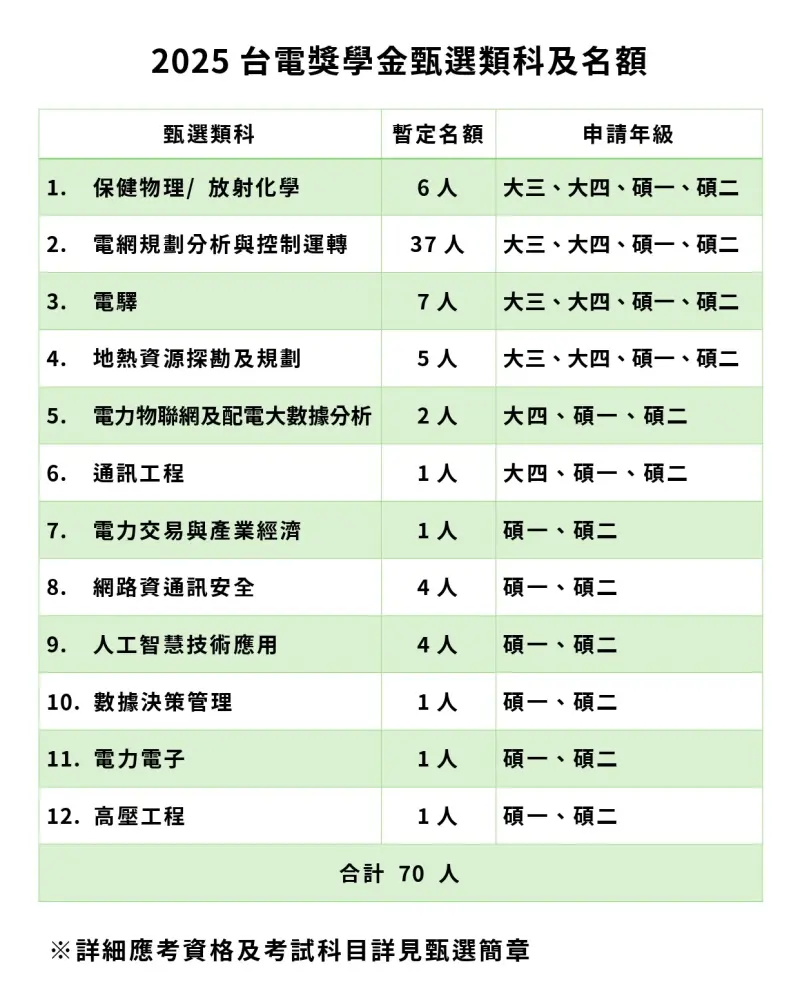    ▲今年台電獎學金甄選將招考12類科、共70個名額。（圖╱台電提供）  