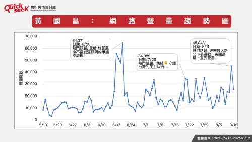 ▲黃國昌：網路聲量趨勢圖。（圖／QuickseeK提供）