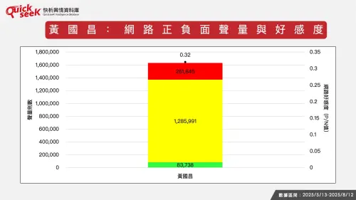 ▲黃國昌：網路正負面聲量與好感度。（圖／QuickseeK提供）