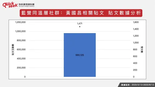 ▲藍營同溫層社群：黃國昌相關貼文數據分析。（圖／QuickseeK提供）