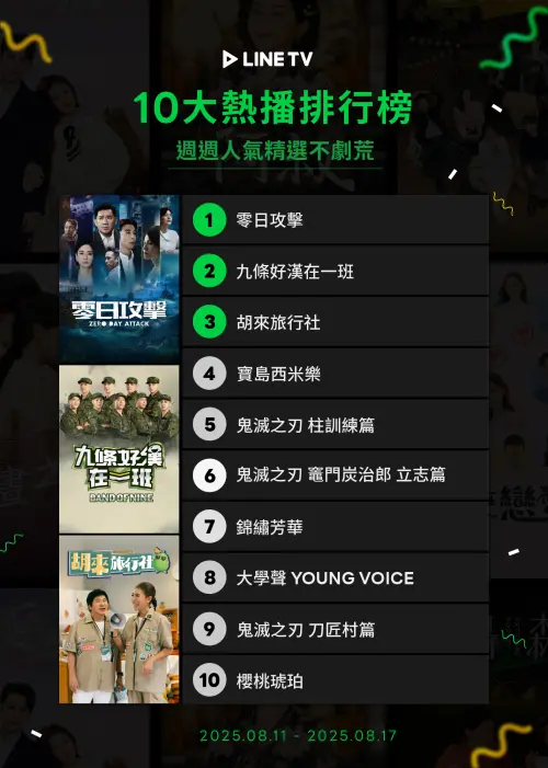 ▲LINE TV熱播週榜。（圖LINE TV提供）