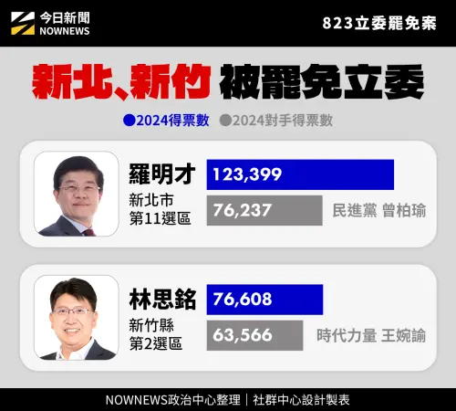 ▲國民黨立委羅明才、林思銘罷免門檻。（圖／《NOWNEWS今日新聞》製作）