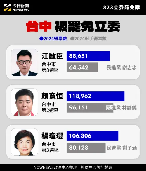 ▲國民黨立委江啟臣、顏寬恒、楊瓊瓔罷免門檻。（圖／《NOWNEWS今日新聞》製作）