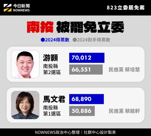▲國民黨立委游顥、馬文君罷免門檻。（圖／《NOWNEWS今日新聞》製作）