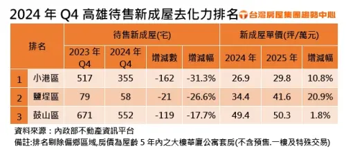 ▲2024年Q4高雄代售新成屋去化力排名。（圖／台灣房屋提供）