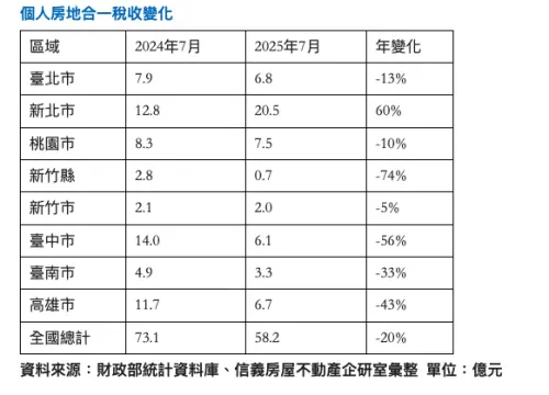 ▲個人房地合一稅收變化表。（圖／信義房屋提供）