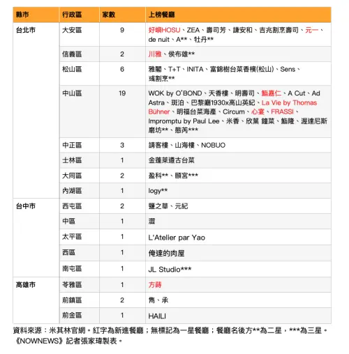 ▲2025米其林名單分布縣市行政區表。（圖／記者張家瑋製表）