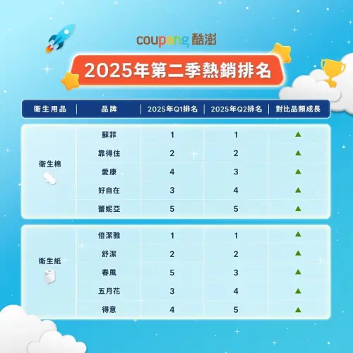 ▲Coupang酷澎台灣2025年第二季熱銷排名－衛生紙、衛生棉品類。