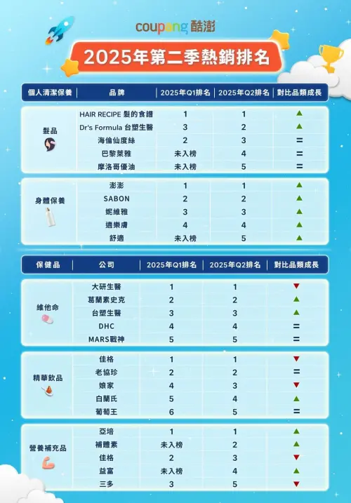 ▲Coupang酷澎台灣2025年第二季熱銷排名－個人清潔保養與保健品類。